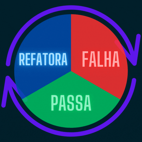 gif falha -> passa -> refatora